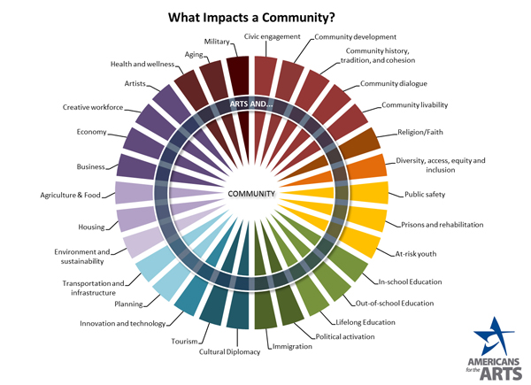 What Impacts a Community? chart by Americans for the Arts